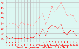 Courbe de la force du vent pour Toussus-le-Noble (78)