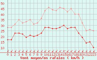 Courbe de la force du vent pour Cognac (16)