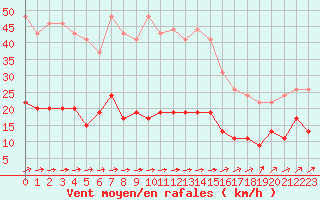 Courbe de la force du vent pour Belfort-Dorans (90)