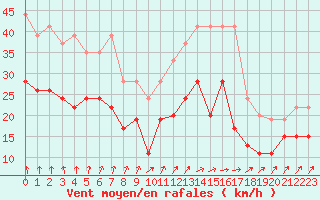 Courbe de la force du vent pour Dinard (35)