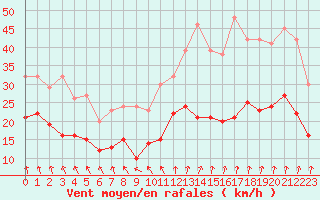 Courbe de la force du vent pour Le Bourget (93)