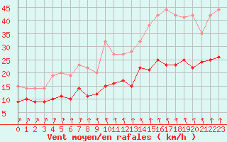Courbe de la force du vent pour Auxerre-Perrigny (89)