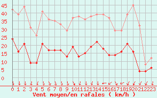 Courbe de la force du vent pour Aubenas - Lanas (07)