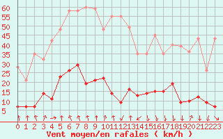 Courbe de la force du vent pour La Meije - Nivose (05)