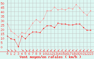 Courbe de la force du vent pour Cherbourg (50)