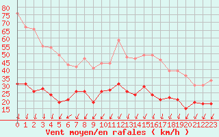 Courbe de la force du vent pour Montlimar (26)