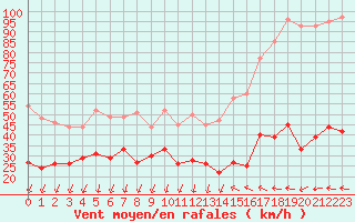 Courbe de la force du vent pour Ste (34)