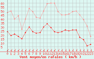 Courbe de la force du vent pour Vannes-Sn (56)