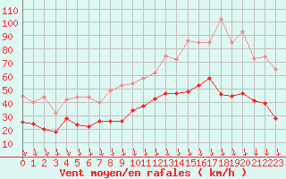 Courbe de la force du vent pour Orange (84)