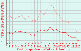 Courbe de la force du vent pour Guret Saint-Laurent (23)