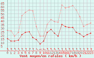 Courbe de la force du vent pour Mcon (71)
