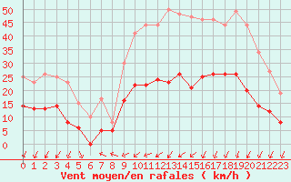 Courbe de la force du vent pour Guret Saint-Laurent (23)