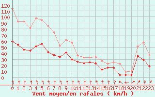 Courbe de la force du vent pour Mont-Aigoual (30)