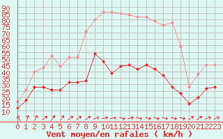 Courbe de la force du vent pour Evreux (27)