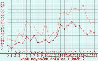 Courbe de la force du vent pour Marignane (13)