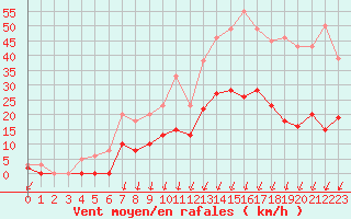 Courbe de la force du vent pour Montlimar (26)