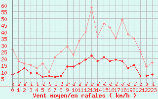 Courbe de la force du vent pour Roissy (95)