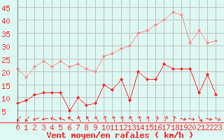 Courbe de la force du vent pour Deauville (14)