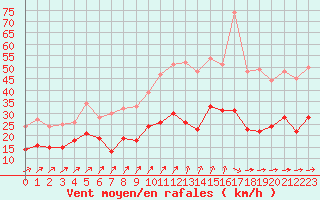 Courbe de la force du vent pour Reims-Prunay (51)