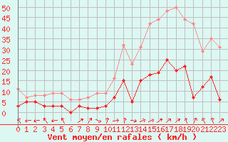 Courbe de la force du vent pour Brianon (05)