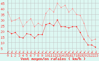 Courbe de la force du vent pour Chteaudun (28)