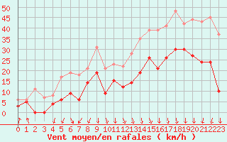 Courbe de la force du vent pour Grenoble/St-Etienne-St-Geoirs (38)