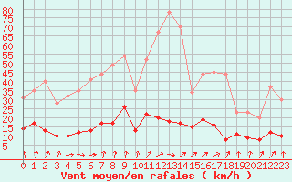 Courbe de la force du vent pour Vichy (03)