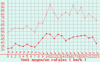 Courbe de la force du vent pour Le Havre - Octeville (76)
