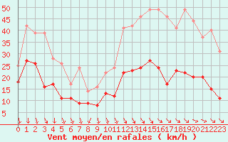 Courbe de la force du vent pour Leucate (11)