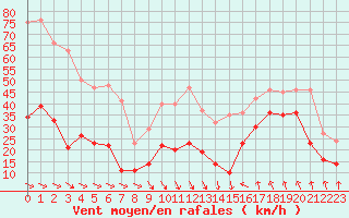 Courbe de la force du vent pour Leucate (11)