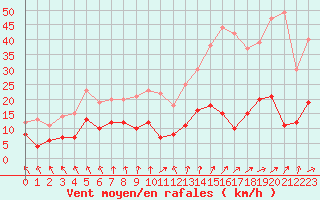 Courbe de la force du vent pour Mcon (71)