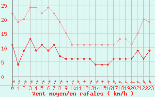Courbe de la force du vent pour Trappes (78)
