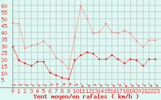 Courbe de la force du vent pour Biarritz (64)