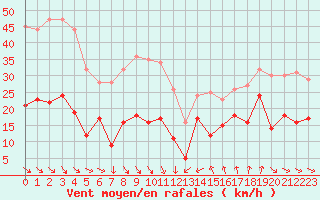 Courbe de la force du vent pour Leucate (11)