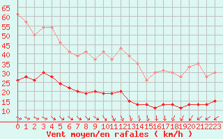 Courbe de la force du vent pour Cap de la Hve (76)