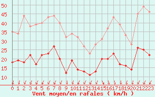 Courbe de la force du vent pour Cap Ferret (33)