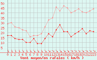 Courbe de la force du vent pour Ile d