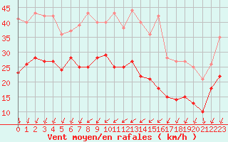 Courbe de la force du vent pour Le Talut - Belle-Ile (56)