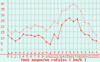 Courbe de la force du vent pour Istres (13)