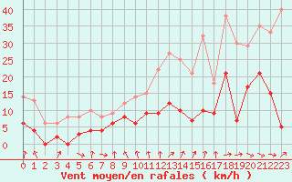 Courbe de la force du vent pour Mcon (71)