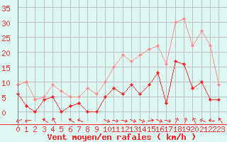 Courbe de la force du vent pour Carpentras (84)