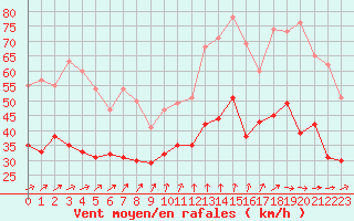 Courbe de la force du vent pour Troyes (10)
