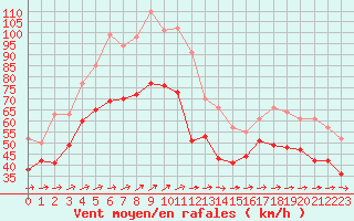 Courbe de la force du vent pour Cap Gris-Nez (62)