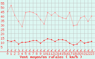 Courbe de la force du vent pour Chamonix-Mont-Blanc (74)