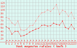 Courbe de la force du vent pour Mont-Saint-Vincent (71)