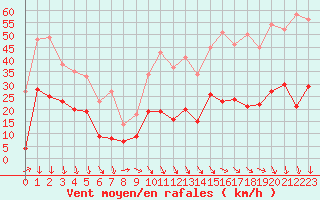 Courbe de la force du vent pour Mende - Chabrits (48)