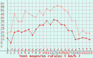 Courbe de la force du vent pour Calvi (2B)