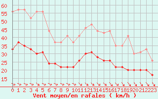 Courbe de la force du vent pour Abbeville (80)