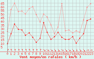 Courbe de la force du vent pour Pointe de Socoa (64)