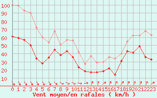 Courbe de la force du vent pour Mont-Aigoual (30)